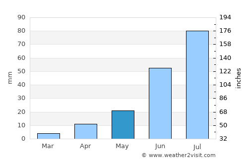 Altraga average rain in May
