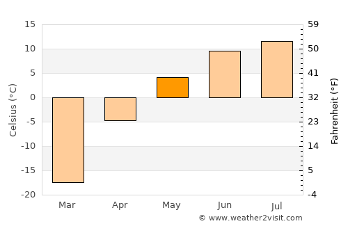 Altraga average temperature in May