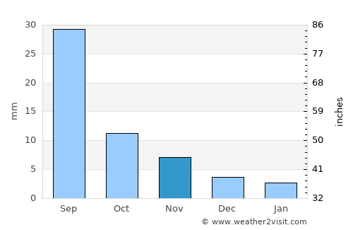 Altraga average rain in November