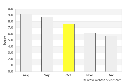 Altraga average rain in October