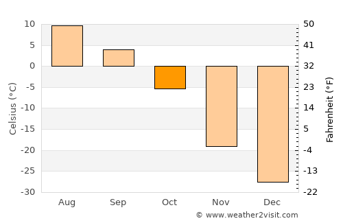Altraga average temperature in October