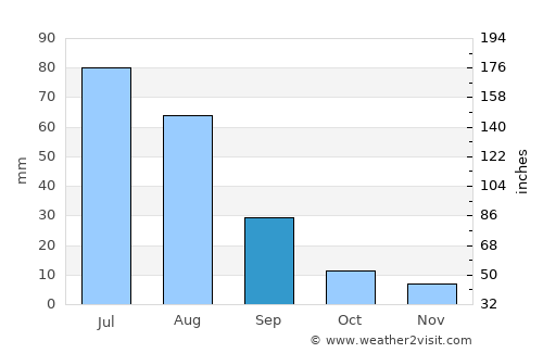Altraga average rain in September