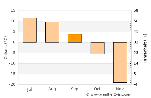 Altraga average temperature in September