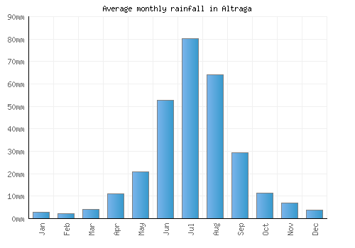 Altraga monthly rainfall chart (mm)