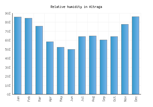 Altraga relative humidity averages