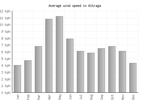 Altraga average winspeed by month (km/h)