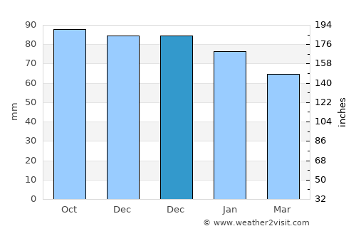 Altrincham average rain in December