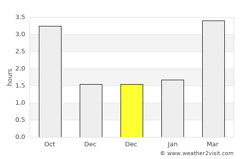 Altrincham average rain in December
