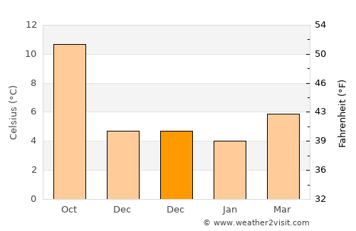 Altrincham average temperature in December