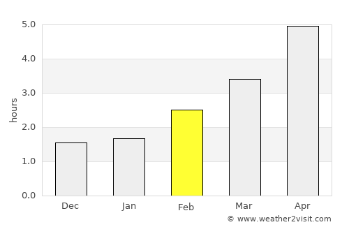 Altrincham average rain in February