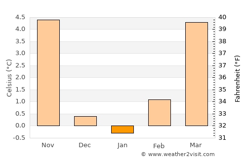 Altstätten average temperature in January
