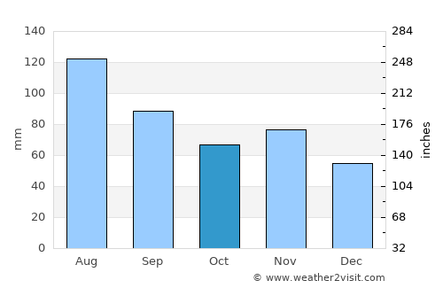 Altstätten average rain in October