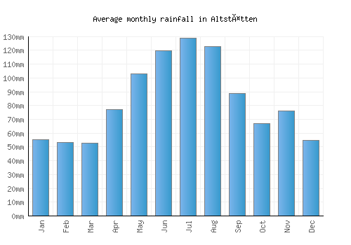 Altstätten monthly rainfall chart (mm)