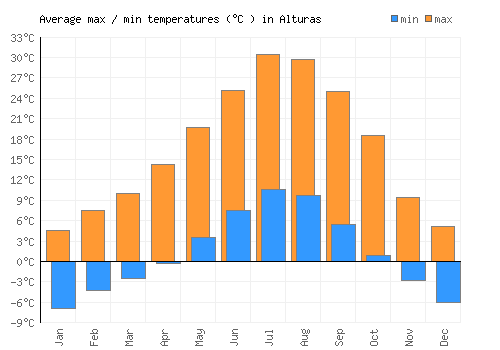 Alturas average minimum / maximum temperatures (Celsius)