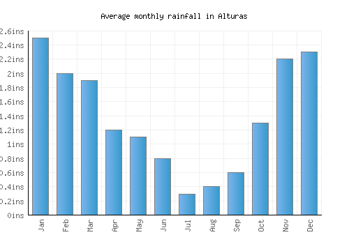 Alturas monthly rainfall chart (inches)