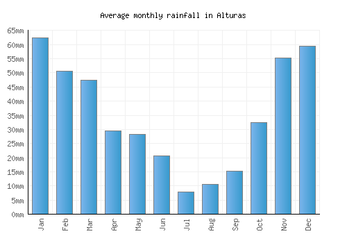 Alturas monthly rainfall chart (mm)