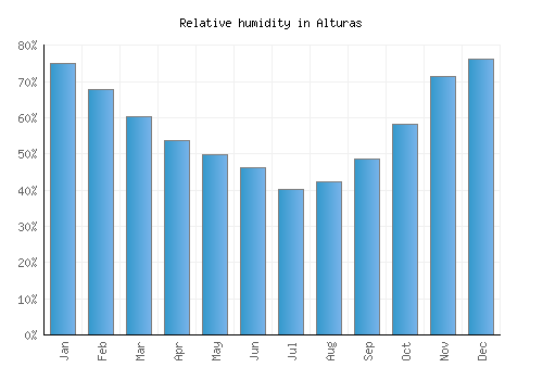Alturas relative humidity averages