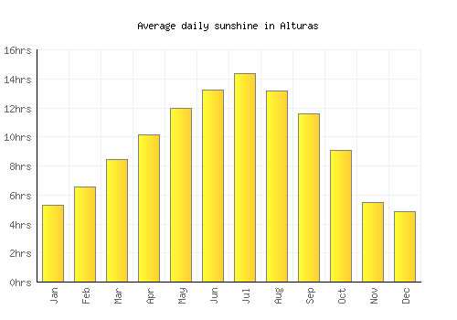 Alturas average daily sunshine chart