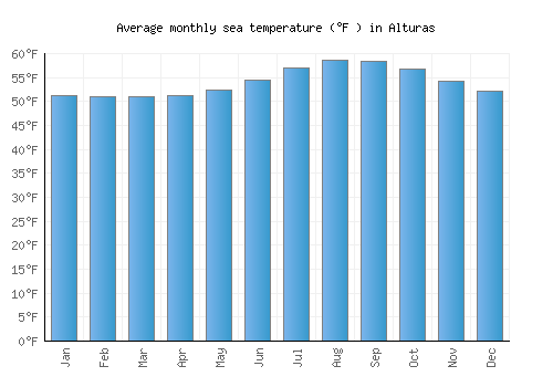 Alturas average sea temperature chart (Fahrenheit)