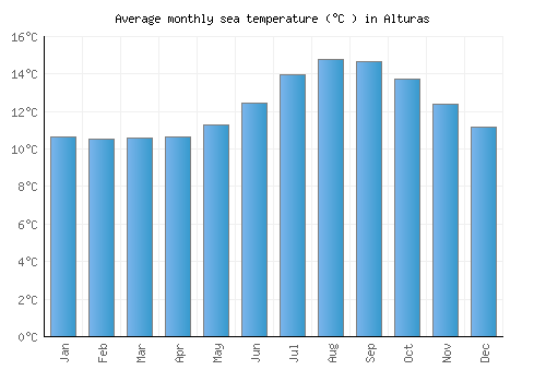 Alturas average sea temperature chart (Celsius)