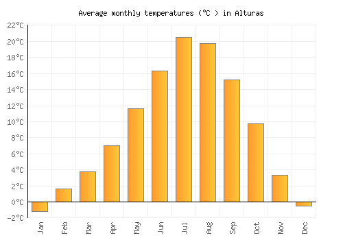 Alturas average temperature chart (Celsius)