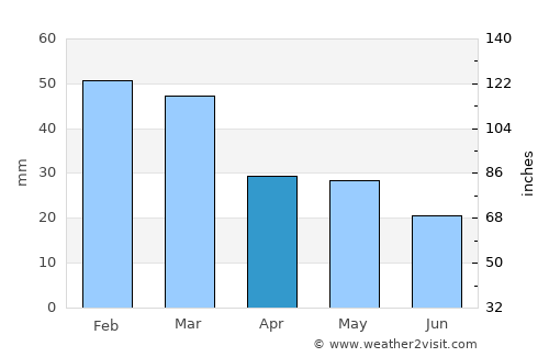 Alturas average rain in April