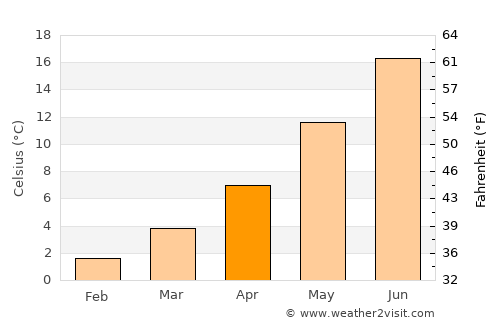 Alturas average temperature in April