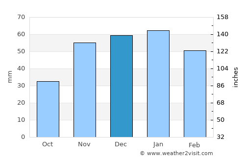 Alturas average rain in December