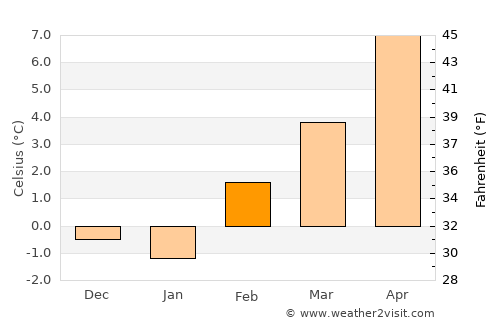 Alturas average temperature in February