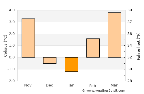 Alturas average temperature in January