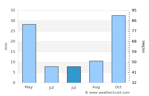 Alturas average rain in July