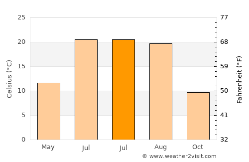 Alturas average temperature in July