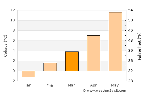 Alturas average temperature in March