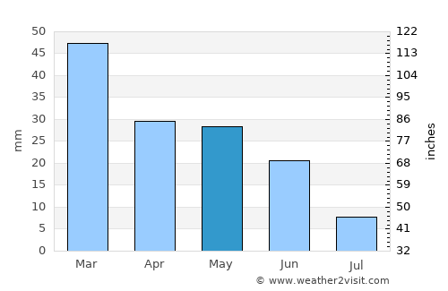 Alturas average rain in May