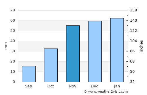 Alturas average rain in November