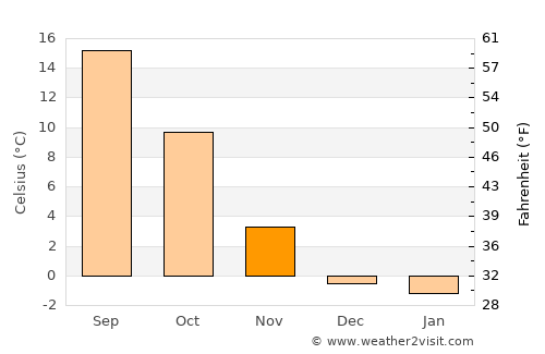 Alturas average temperature in November