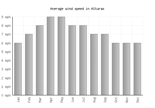 Alturas average winspeed by month (mph)