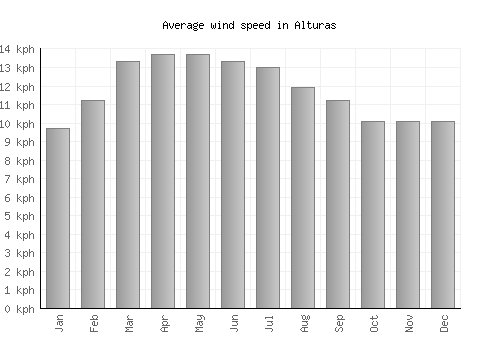 Alturas average winspeed by month (km/h)