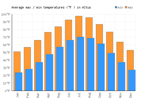 Altus average minimum / maximum temperatures (Fahrenheit)