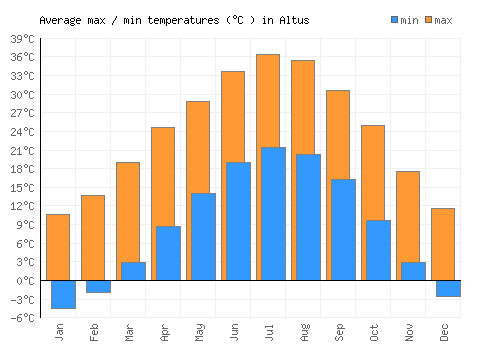 Altus average minimum / maximum temperatures (Celsius)