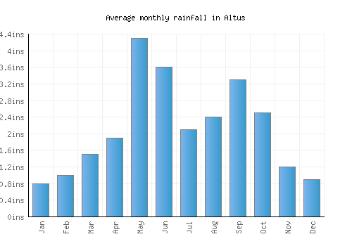 Altus monthly rainfall chart (inches)