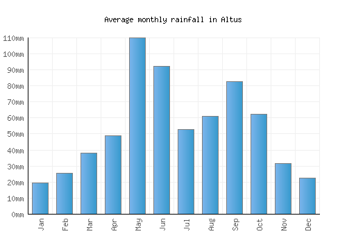 Altus monthly rainfall chart (mm)