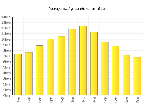 Altus average daily sunshine chart