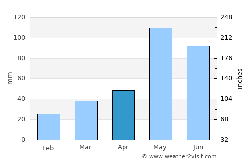 Altus average rain in April
