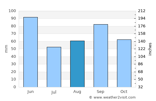 Altus average rain in August