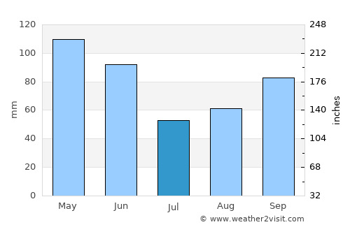 Altus average rain in July