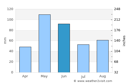 Altus average rain in June