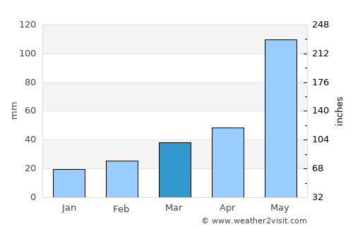 Altus average rain in March