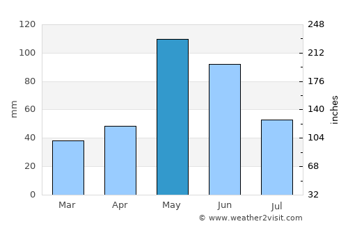 Altus average rain in May