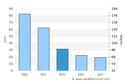 Altus average rain in November